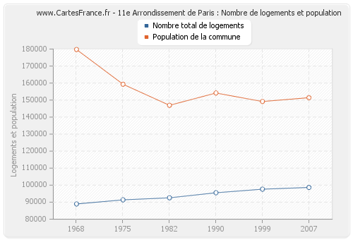11e Arrondissement de Paris : Nombre de logements et population